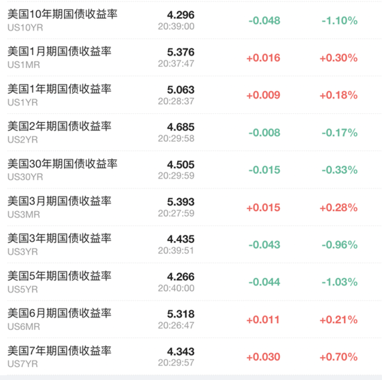 非农显示劳动力市场降温，美股盘前上涨，美债集体走高，伦铜盘中触及1万美元  第3张
