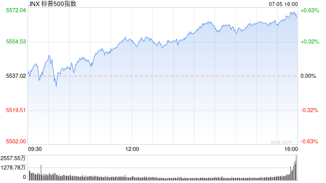 尾盘：纳指与标普指数再创盘中新高