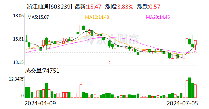 为保国资控股权稳定 浙江仙通“前东家”拟减持 公司上半年业绩大幅预增