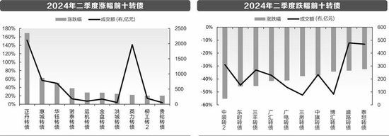 低价可转债价格反弹 投资价值几何？  第1张