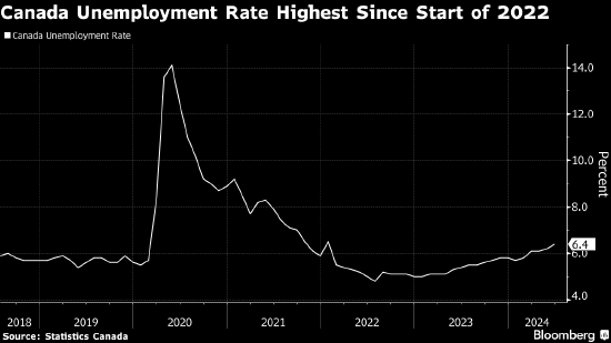 加拿大劳动力市场疲软 为央行降息创造条件  第1张