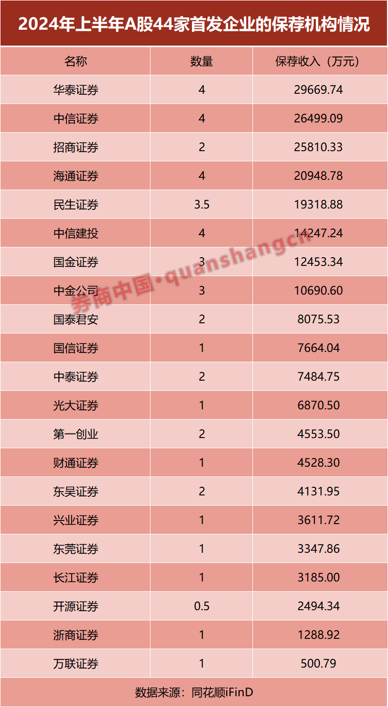 大缩水！热门业务，有券商上半年"颗粒无收"！