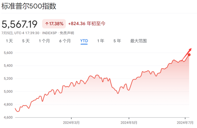 英伟达跌了、比特币崩了 但美股依旧“负重前行”  第1张