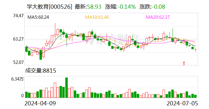 学大教育：上半年净利预增46%-108%