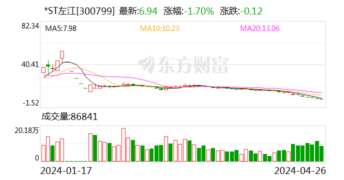 *ST左江：进入退市整理期的起始日为7月8日  第1张