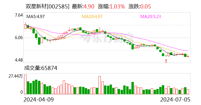 市场竞争加剧 双星新材上半年净利润预计亏损1.65亿元至1.75亿元  第1张