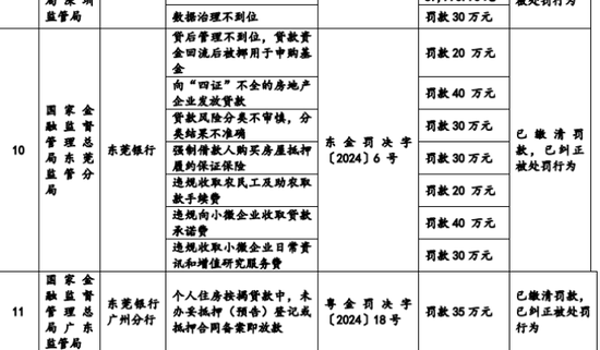 东莞银行拨备覆盖率和净利差连年下滑，诉讼案件飙升今年多项违规被罚  第3张