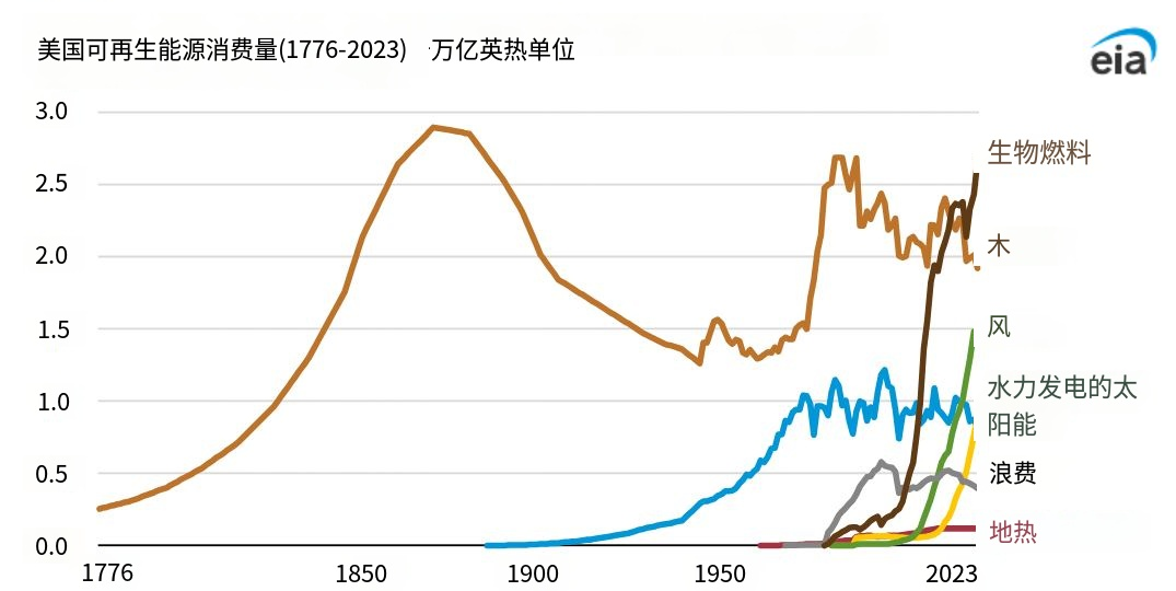 美国能源化石燃料时代终结了吗？可再生能源如何重塑未来结构？  第3张