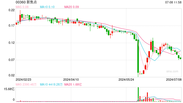 股价频坐“过山车”，5年累亏逾8亿的新焦点(00360)又陷主力“洗盘”游戏?  第1张