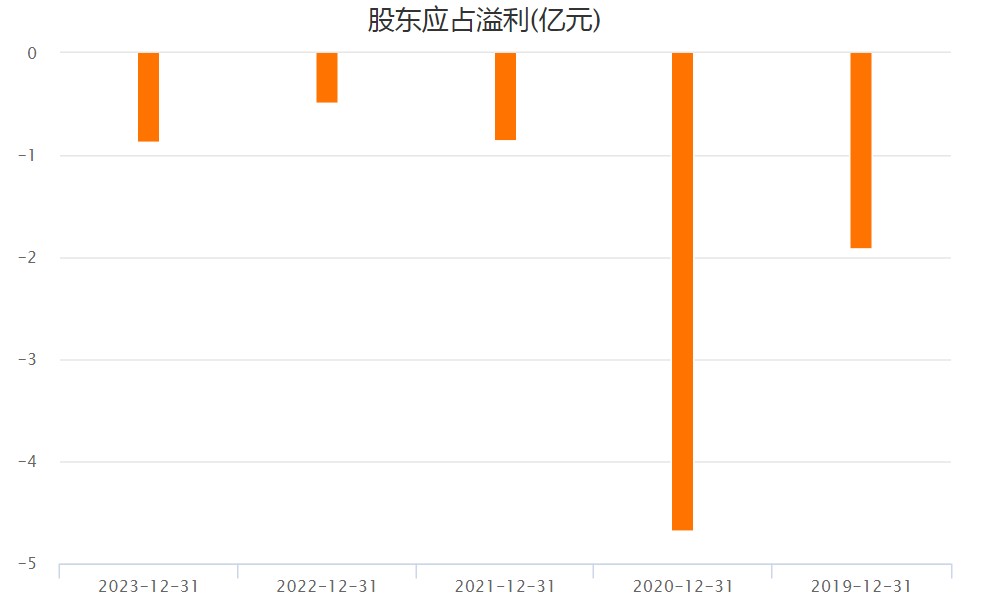 股价频坐“过山车”，5年累亏逾8亿的新焦点(00360)又陷主力“洗盘”游戏?  第2张