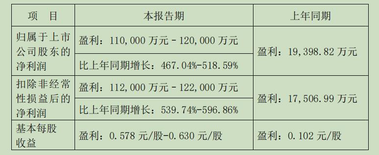 鲁西化工上半年净利预增最高超五倍，因爆炸事故搁置的重组计划能否重启？