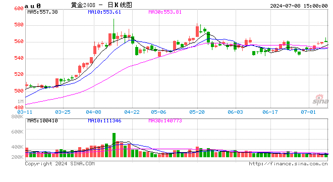 中信期货：黄金或存机会  第2张