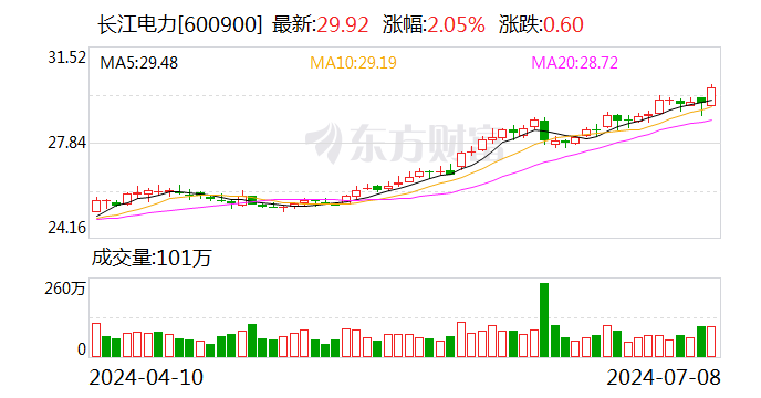 7月8日涨停复盘：红利概念活跃 长江电力历史新高  第1张