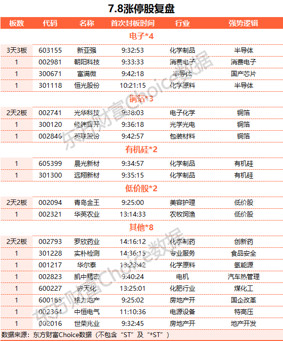 7月8日涨停复盘：红利概念活跃 长江电力历史新高  第3张