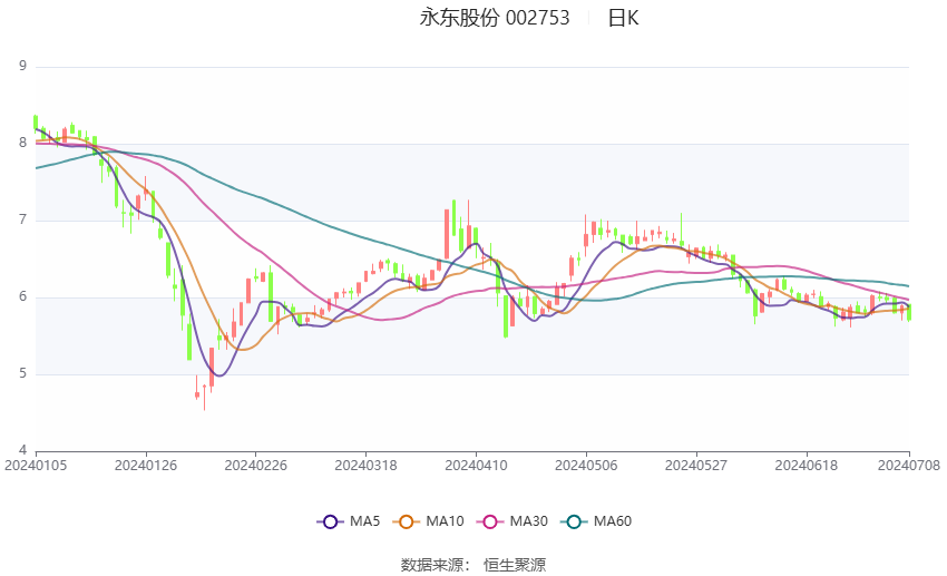 永东股份：预计2024年上半年盈利4500万元-5500万元 同比扭亏