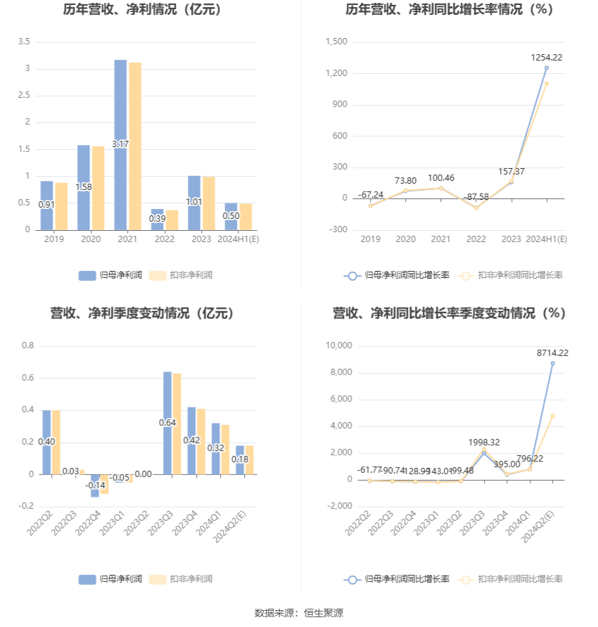 永东股份：预计2024年上半年盈利4500万元-5500万元 同比扭亏