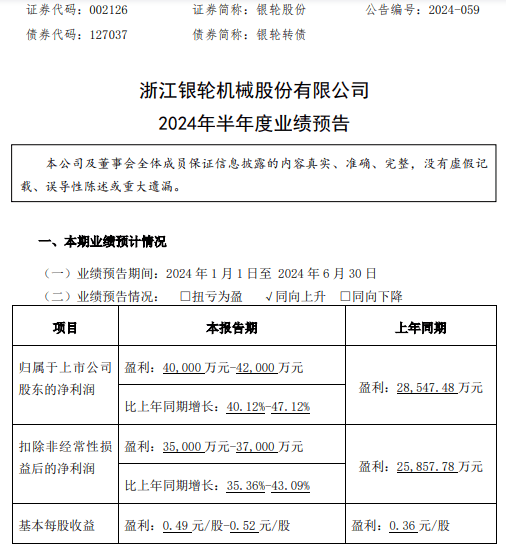 银轮股份2024年上半年预计净利4亿-4.2亿同比增长40.12%-47.12% 降本增效、改善提质