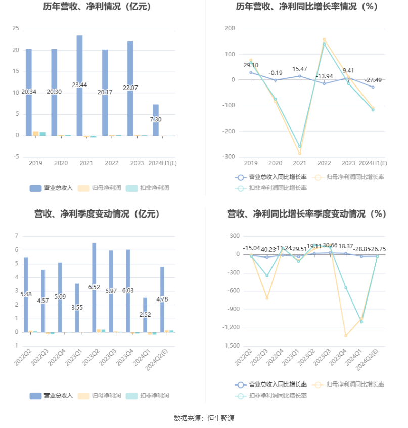 尚纬股份：预计2024年上半年亏损100万元-300万元  第6张