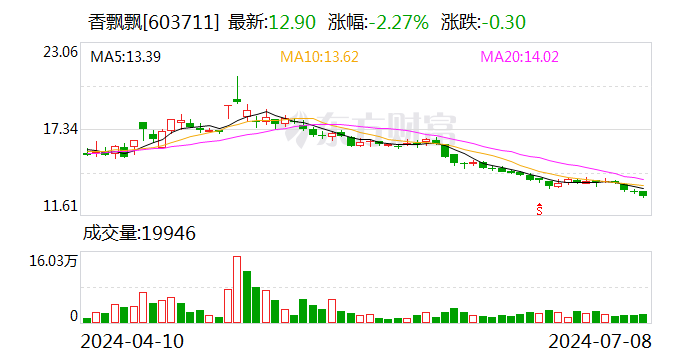 香飘飘：预计2024年上半年亏损2900万元