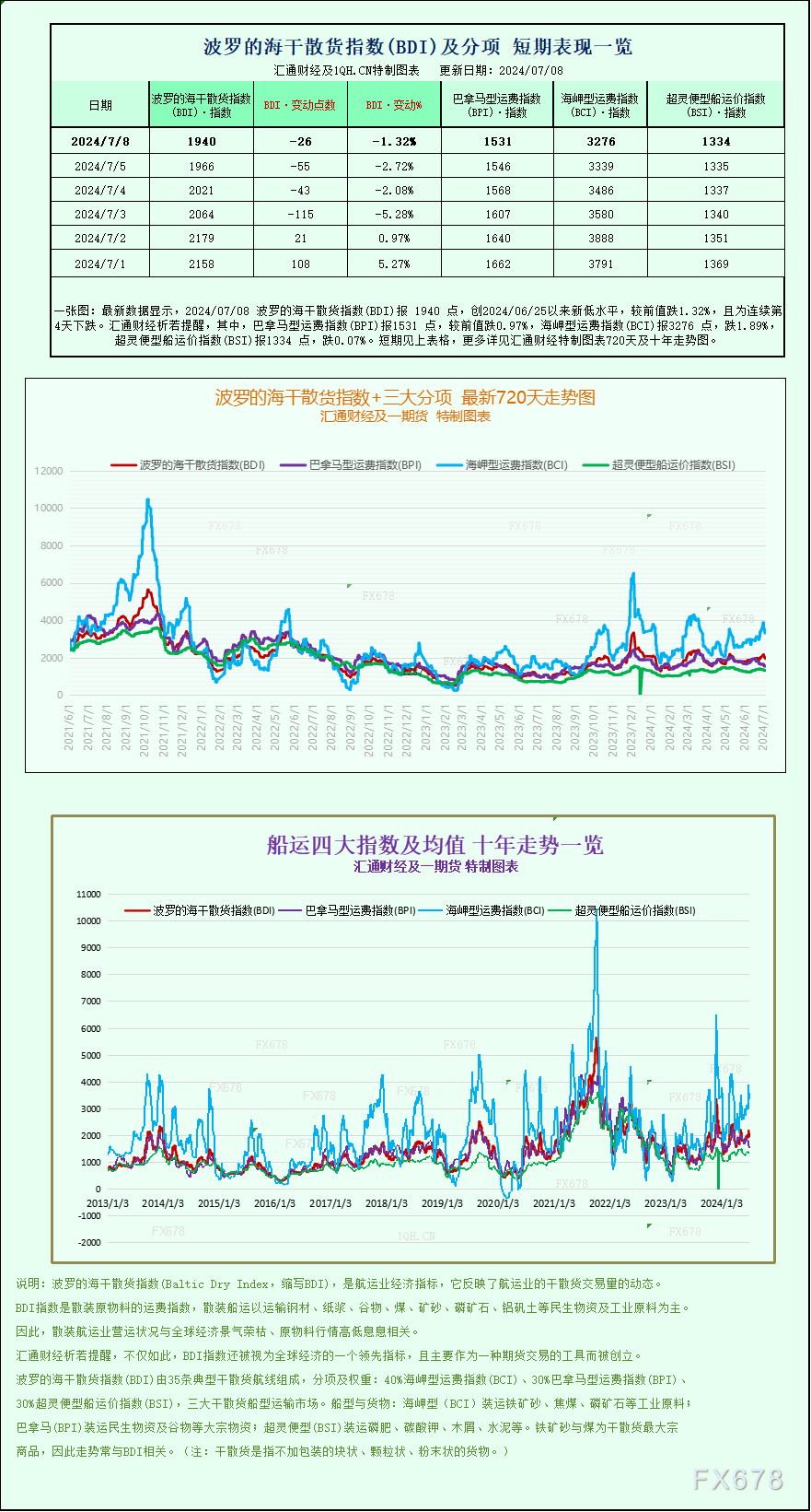 一张图：波罗的海指数因船舶运费下跌而跌至两周低点  第1张