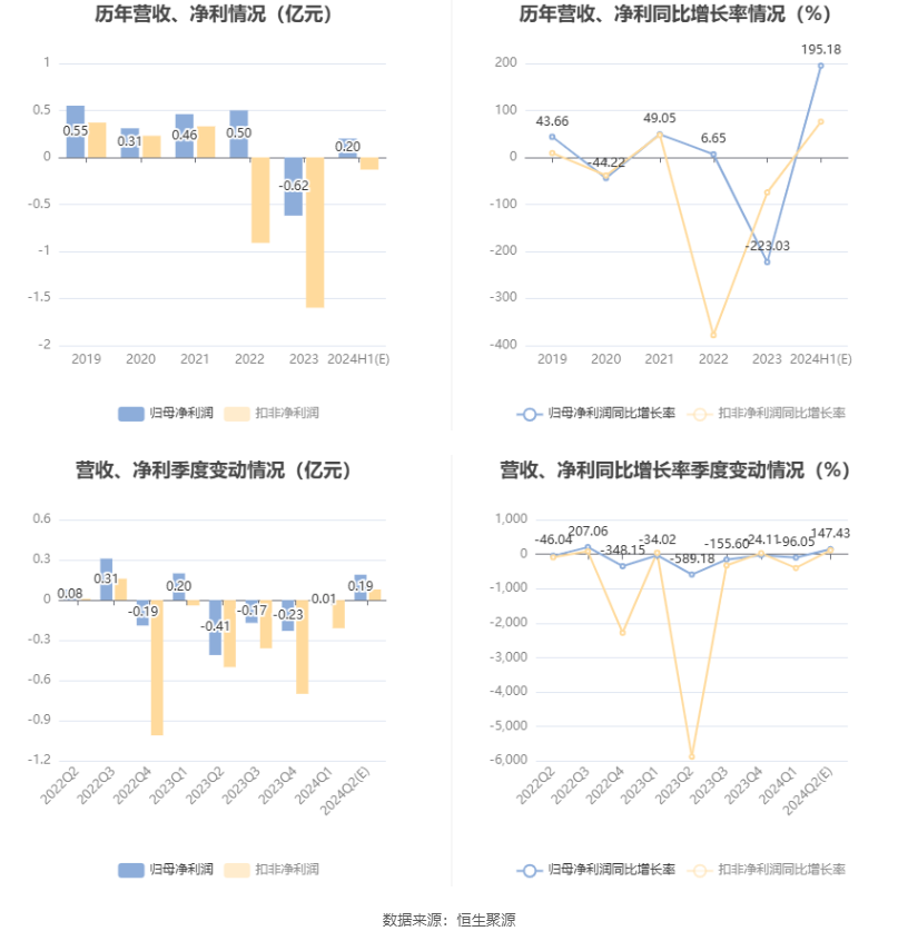 郴电国际：预计2024年上半年盈利2000万元 同比扭亏