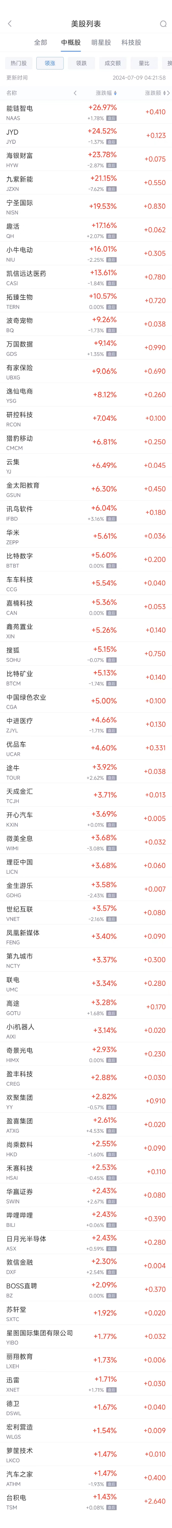 周一热门中概股涨跌不一 台积电涨1.4%，富途跌7.4%