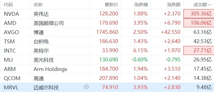 美股异动｜半导体概念股多数收涨，英特尔涨超6%