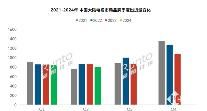 上半年中国大陆电视市场未达预期 华为同比大幅增长超50%