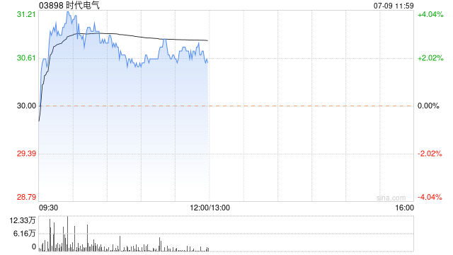 时代电气现涨超2% 公司有望形成大交通与新能源两翼齐飞局面