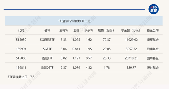 行业ETF风向标 | 通信行业吹响反弹“号角” 三只通信ETF半日涨幅超3%  第1张