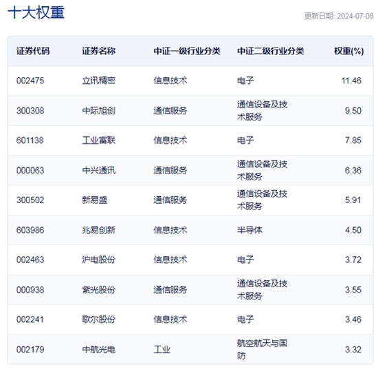 行业ETF风向标 | 通信行业吹响反弹“号角” 三只通信ETF半日涨幅超3%  第2张