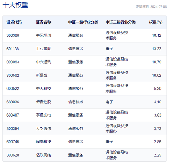 行业ETF风向标 | 通信行业吹响反弹“号角” 三只通信ETF半日涨幅超3%  第3张