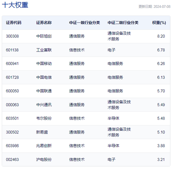 行业ETF风向标 | 通信行业吹响反弹“号角” 三只通信ETF半日涨幅超3%  第4张