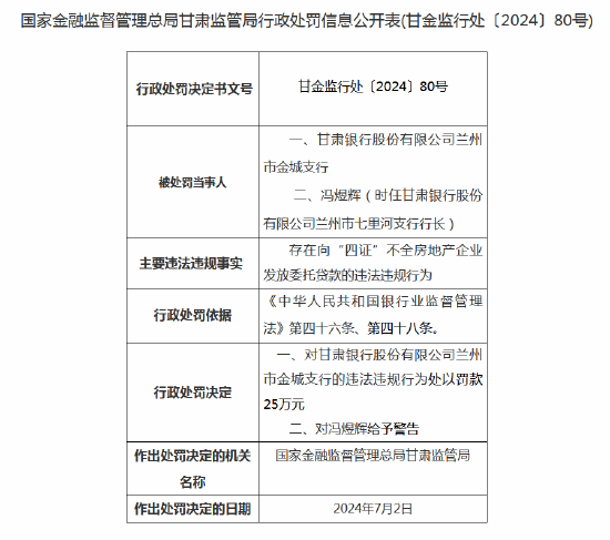 甘肃银行兰州市金城支行被罚25万元：向“四证”不全房地产企业发放委托贷款  第1张