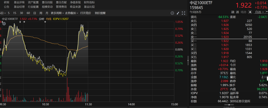 11点时中证1000ETF突然放量 发生了什么？