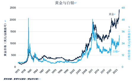 推动金银价格比率的四大因素  第6张