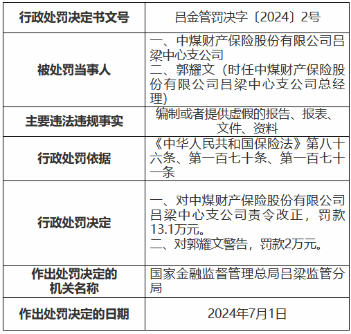 中煤保险三家支公司合计被罚42.3万元：编制或者提供虚假的报告、报表、文件、资料