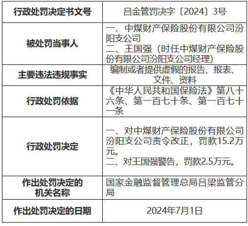 中煤保险三家支公司合计被罚42.3万元：编制或者提供虚假的报告、报表、文件、资料