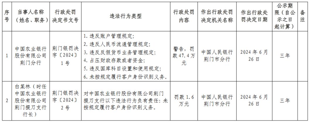 农业银行荆门分行被罚47.4万元：违反人民币流通管理规定 违反反假货币业务管理规定等  第1张