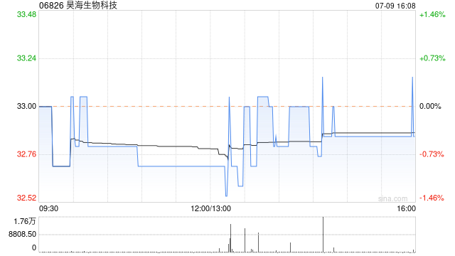 昊海生物科技7月9日斥资约213.18万港元回购6.48万股  第1张