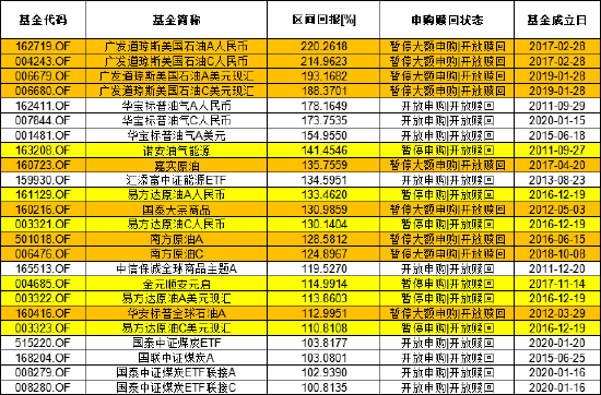 超额收益揭秘：三年半回报率超100%，最高飙升220.26%的基金产品有哪些？（表）