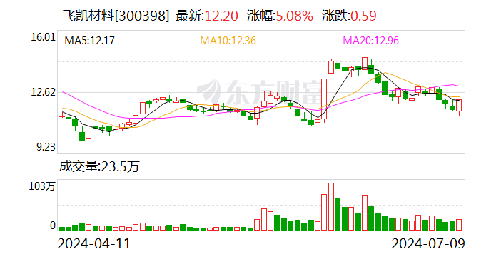 飞凯材料：可转债转股价格调整为15.33元/股