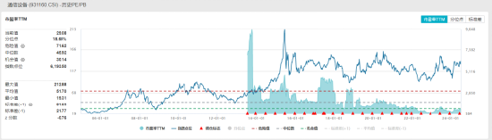 ETF日报：中证全指通信设备指数当前的市盈率（TTM）为29.08x，位于上市以来18.68%分位，关注通信ETF