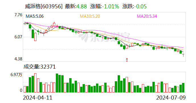 威派格：预计2024年上半年亏损6973.77万元