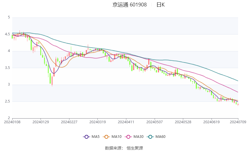 京运通：预计2024年上半年亏损7.56亿元-11.3亿元  第2张