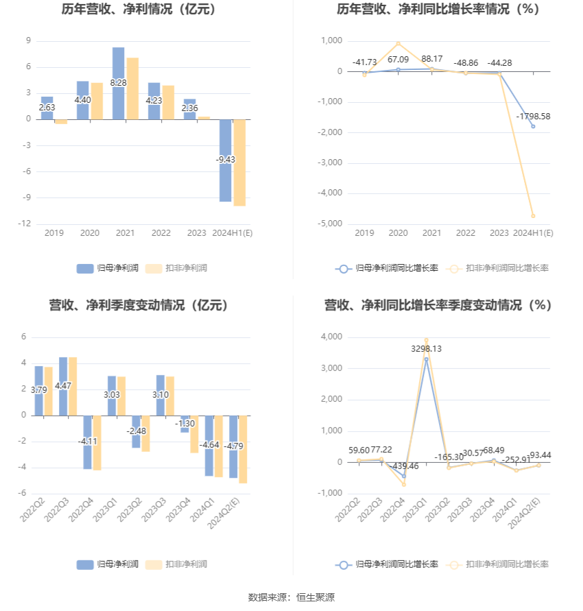 京运通：预计2024年上半年亏损7.56亿元-11.3亿元  第7张