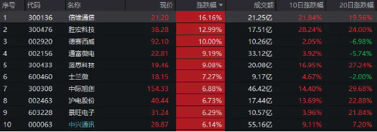 多股创新高！TMT午后引爆，科技ETF（515000）放量收涨近3%，一举收复5日、10日均线！