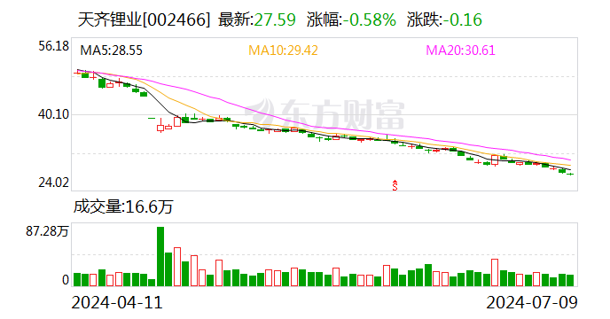 天齐锂业：上半年预亏48.8亿元～55.3亿元