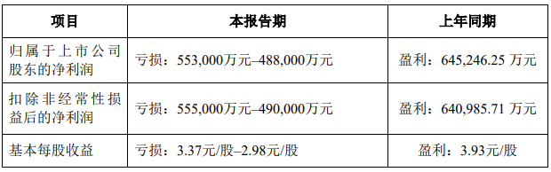 天齐锂业：上半年预亏48.8亿元～55.3亿元