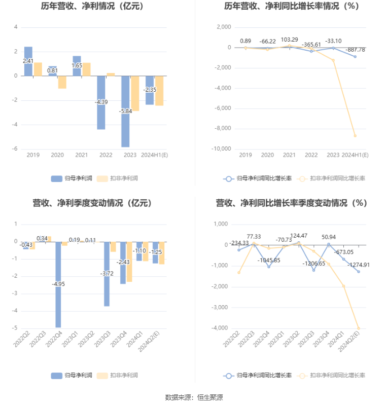 翠微股份：预计2024年上半年亏损2.15亿元-2.55亿元  第6张